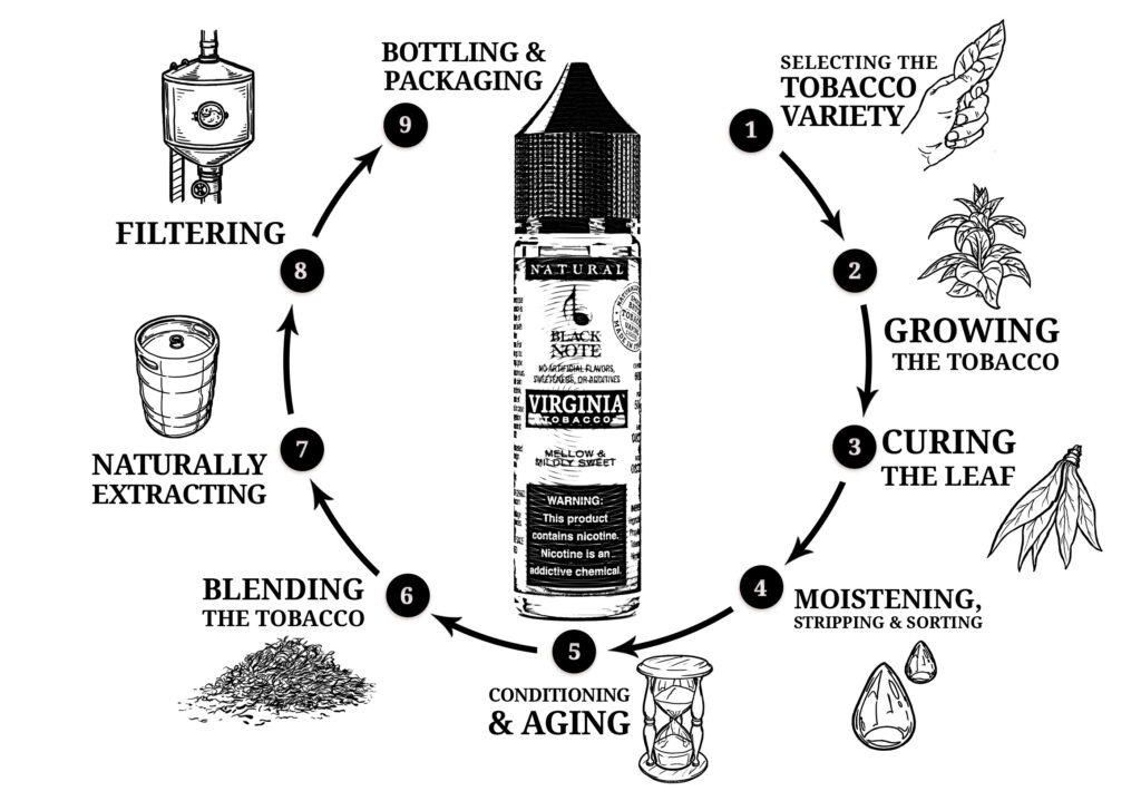 The extraction process used by Black Note to produce its vaping liquids