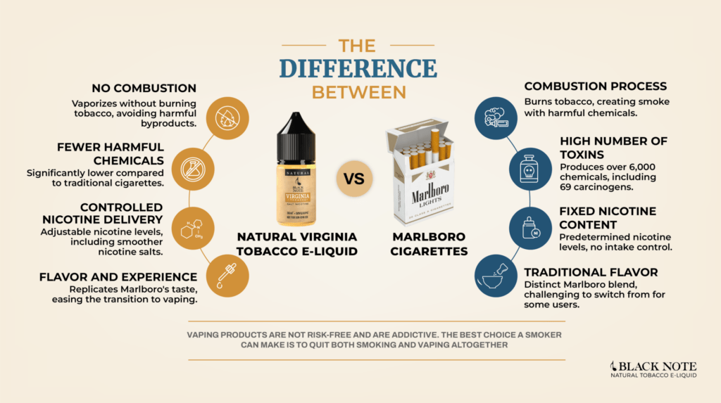 The difference between Virginia Tobacco and Eliquids & Marlboro Cigarettes