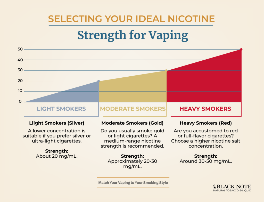 Nicotine Strength Guide