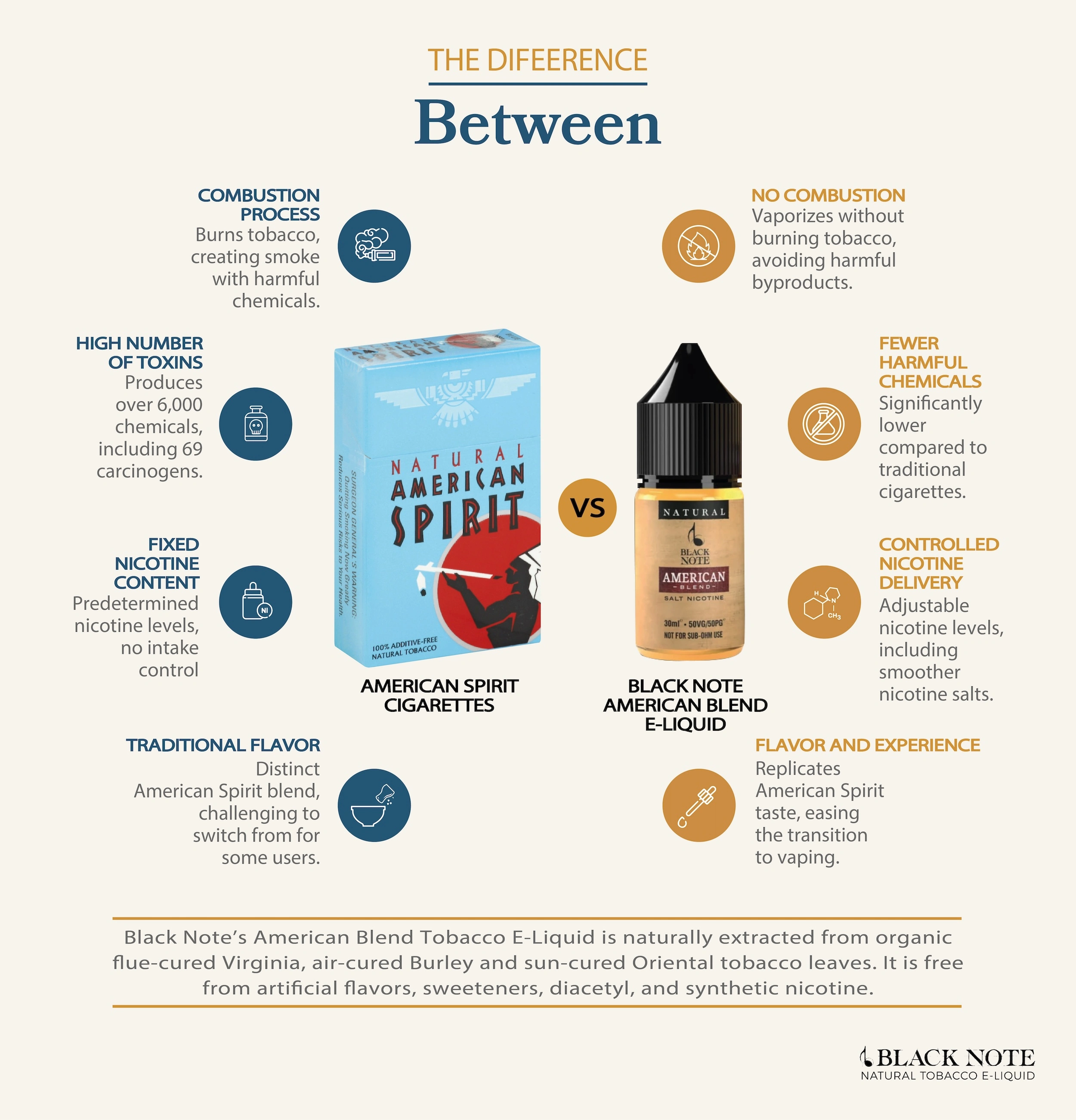 Infographic comparing Black Note American Blend to American Spirits Cigarettes