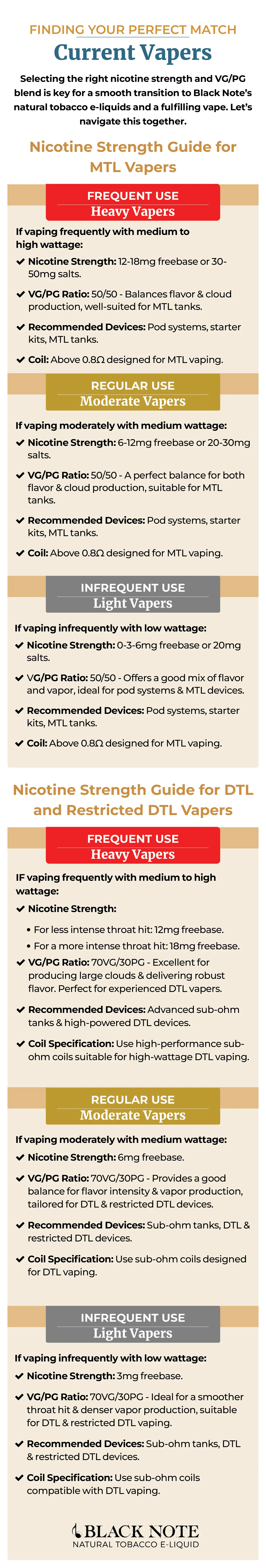 Infographic helping vapers find a perfect vape match with Black Note