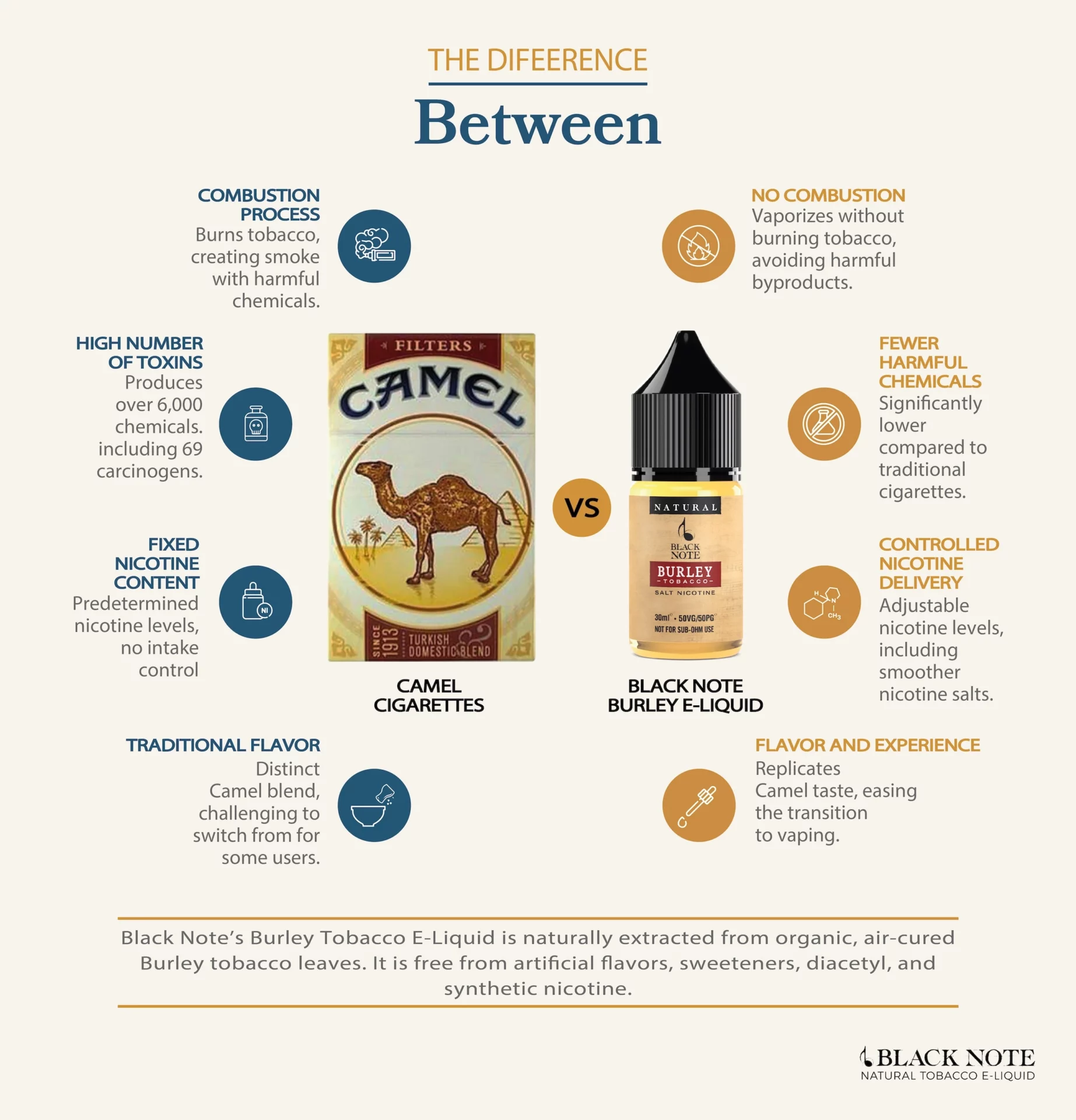 Infographic CAMEL vs BURLEY
