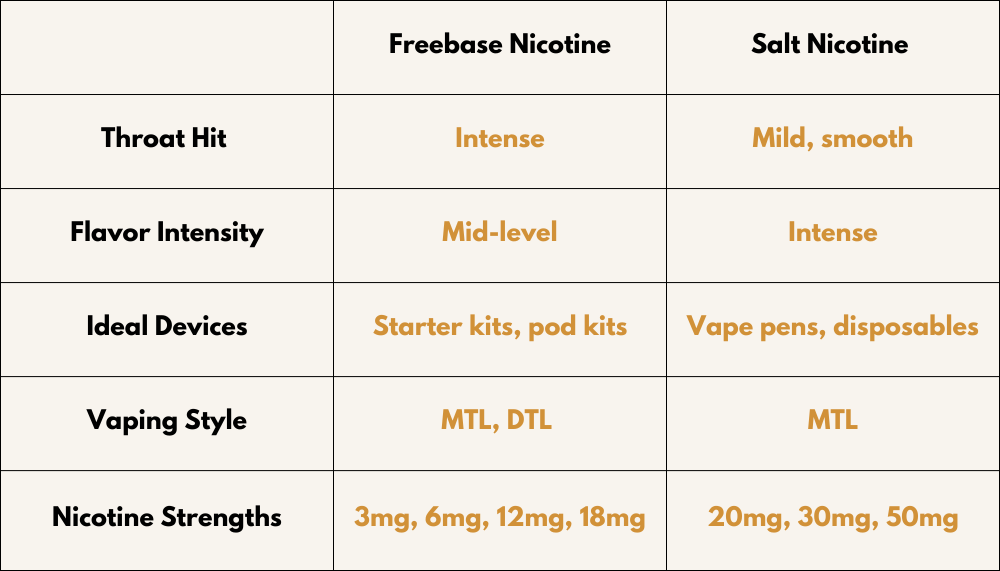 Nicotine Salt vs Freebase Nicotine