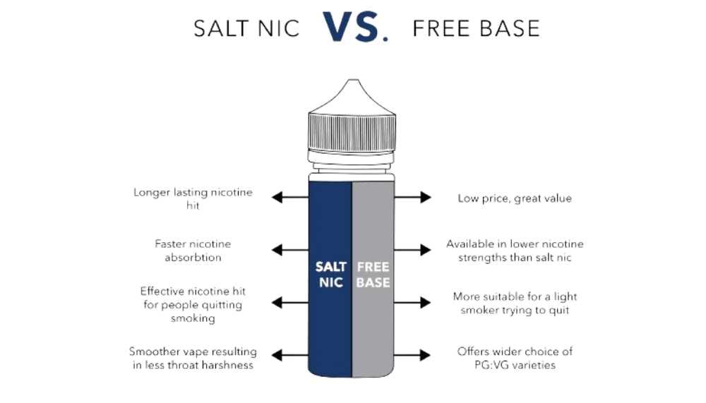 Nicotine Salt vs Freebase Nicotine