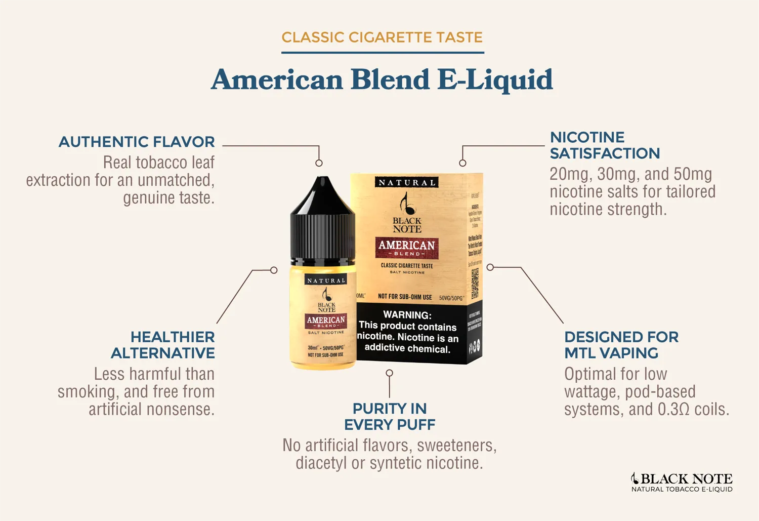 Infographic showing what makes Black Note American Blend Eliquid special