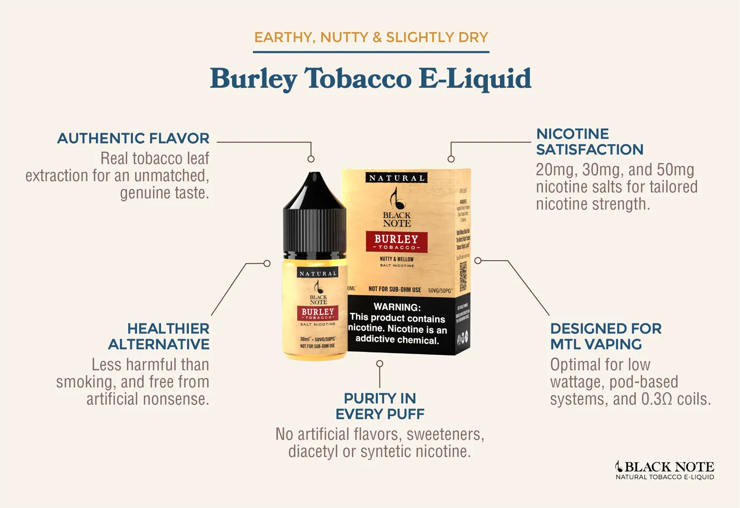 Infographic showing what makes Black Note Burley Tobacco Eliquid special
