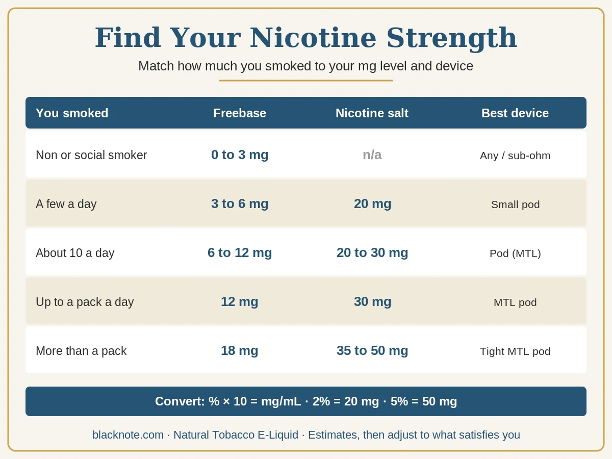 Nicotine strength chart showing recommended vape mg by smoker type: freebase 3 to 18 mg and nicotine salt 20 to 50 mg, matched to pod and sub-ohm devices
