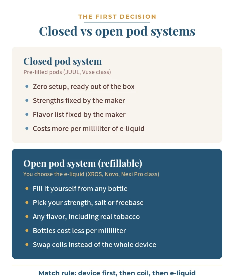 Comparison of closed pod systems, with pre-filled pods and fixed strengths and flavors, versus open refillable pod systems where you fill from any bottle, choose strength and formulation, and swap coils