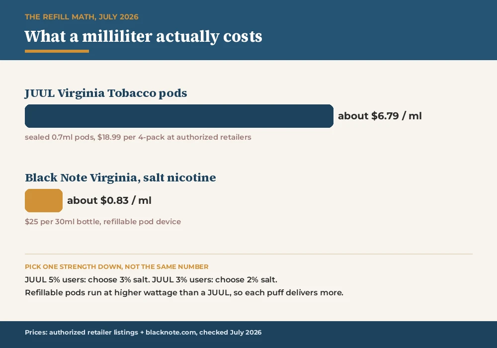 Cost per milliliter compared: JUUL pods versus Black Note Virginia, with one-step-down strength guidance