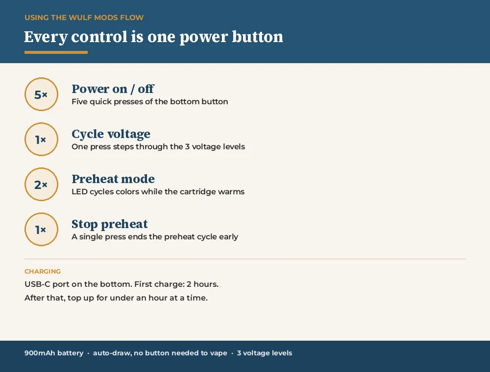 Guide to the Wulf Mods Flow single-button controls