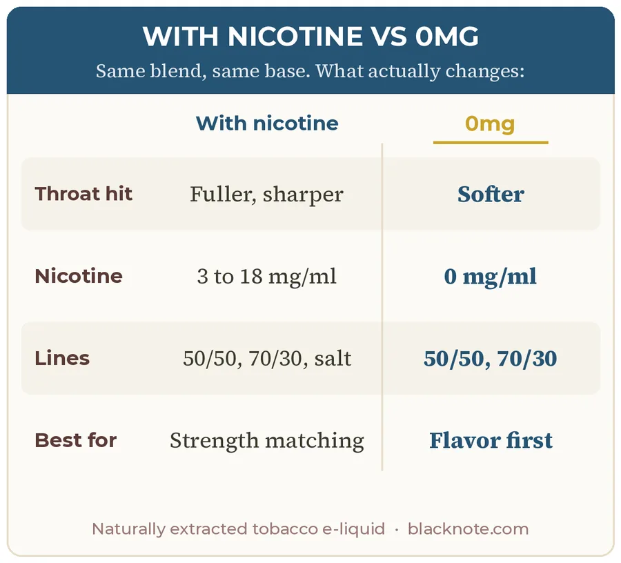 With nicotine vs 0mg comparison: throat hit softer, 0 mg/ml, Black Note 50/50 and 70/30 lines, flavor-first vaping