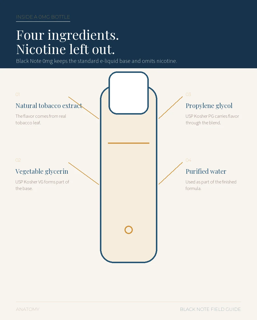 Anatomy of Black Note nicotine-free vape juice showing its four ingredients